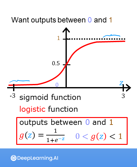 Kakamanas Blogs Sigmoid Function And Logistic Regression